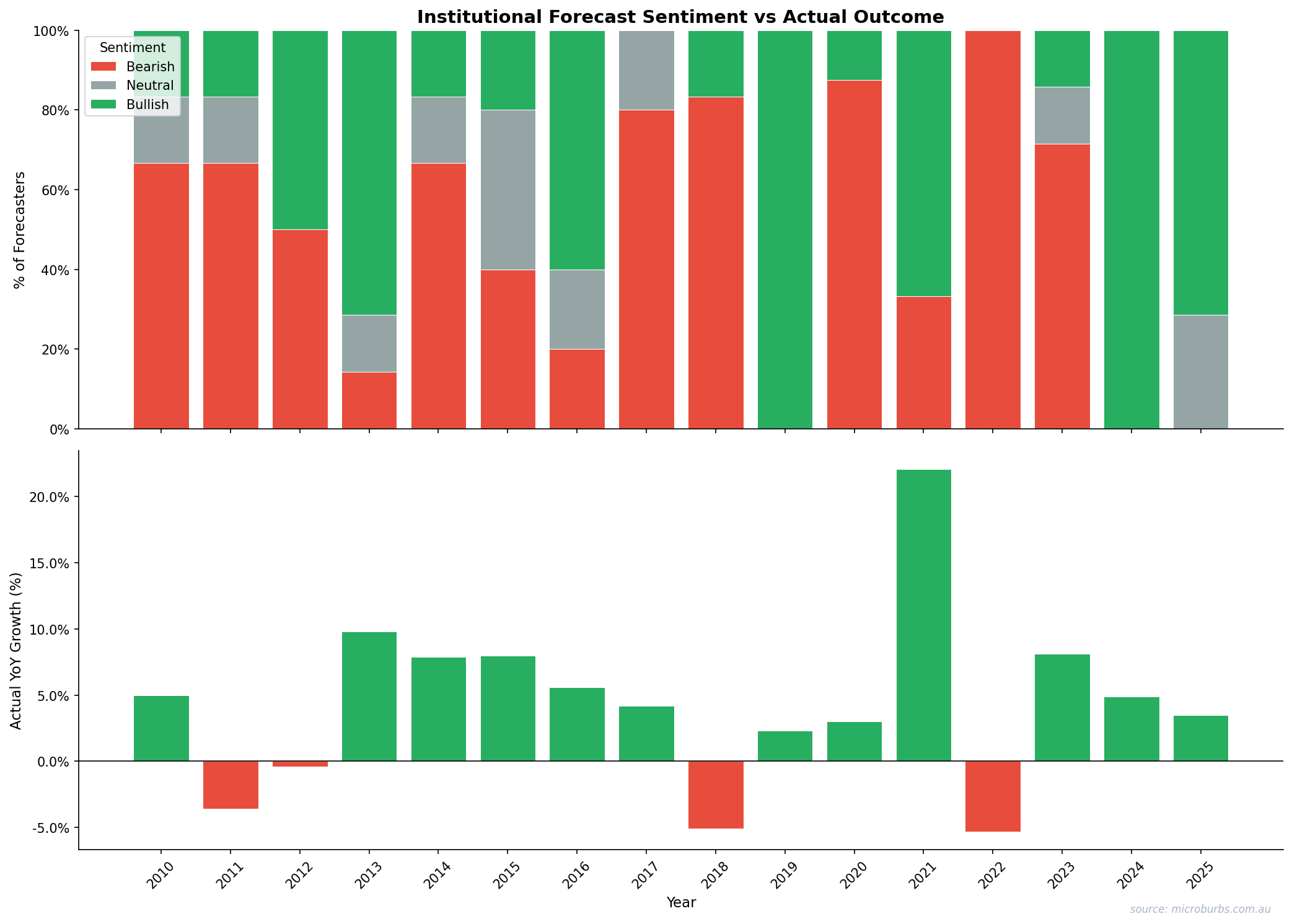 Dual-axis chart comparing expert sentiment score against actual price outcomes for each year from 2010 to 2024. Largest divergences visible in 2019, 2020, and 2023.