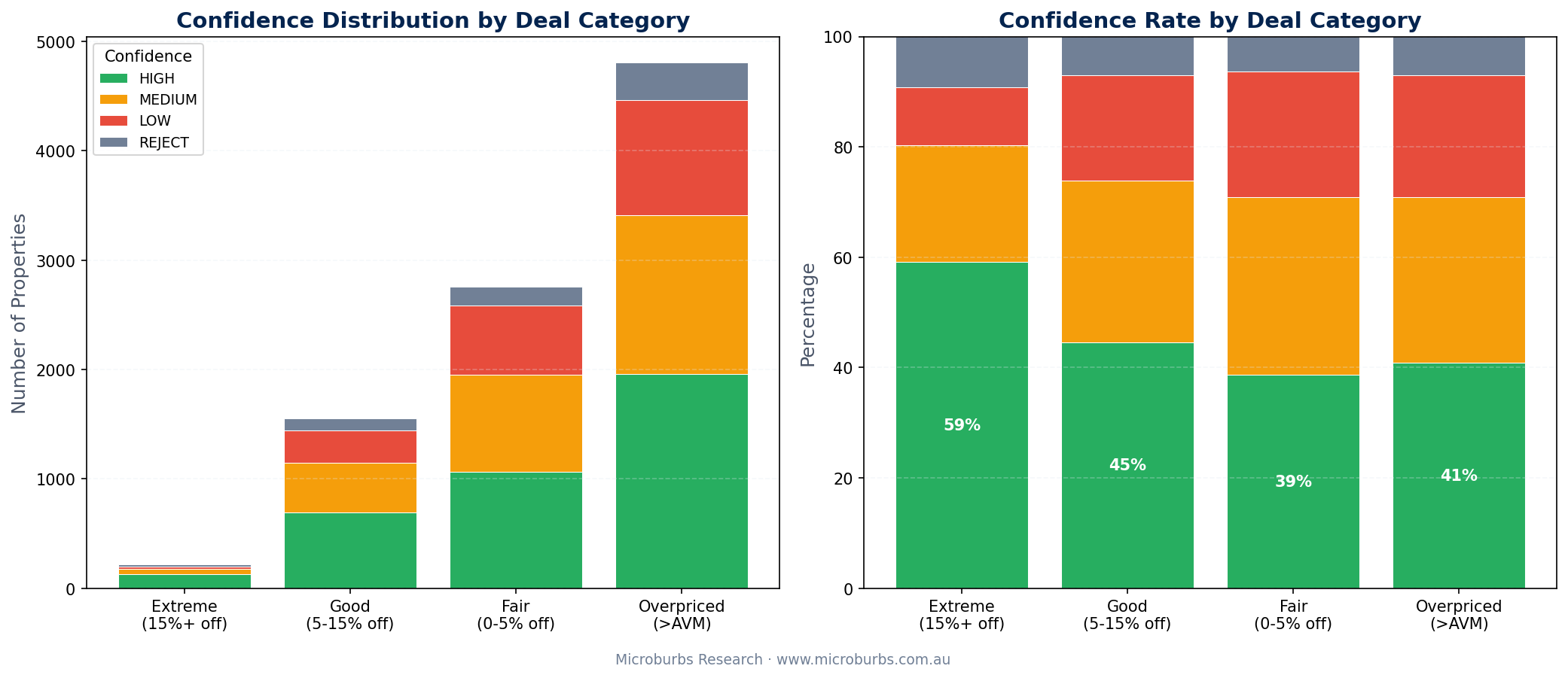 Bar chart showing the distribution of confidence levels across extreme and good deals
