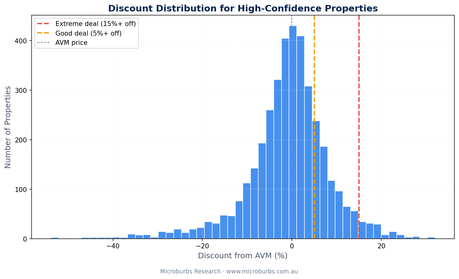 Distribution of genuine discounts across all 1,541 verified bargains