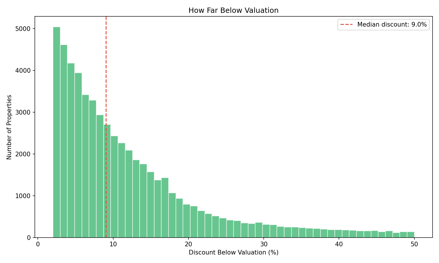 Distribution of verified discount percentages across 56,638 Australian property bargains