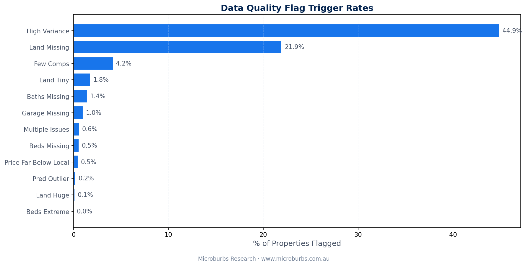 Bar chart comparing flag trigger rates between general population and extreme deals