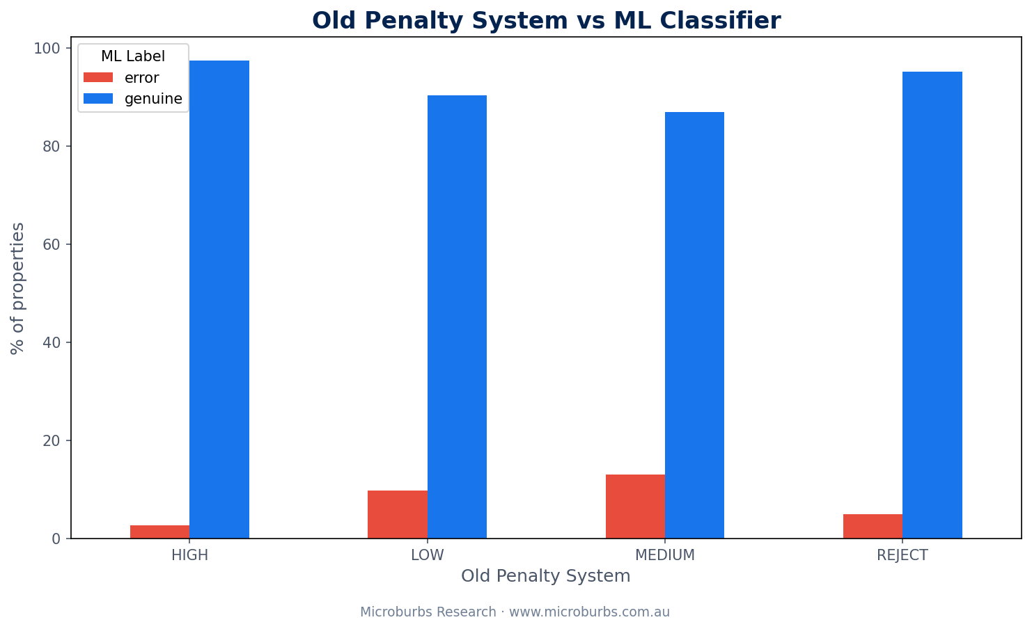 Comparison of old penalty system versus ML model classification results