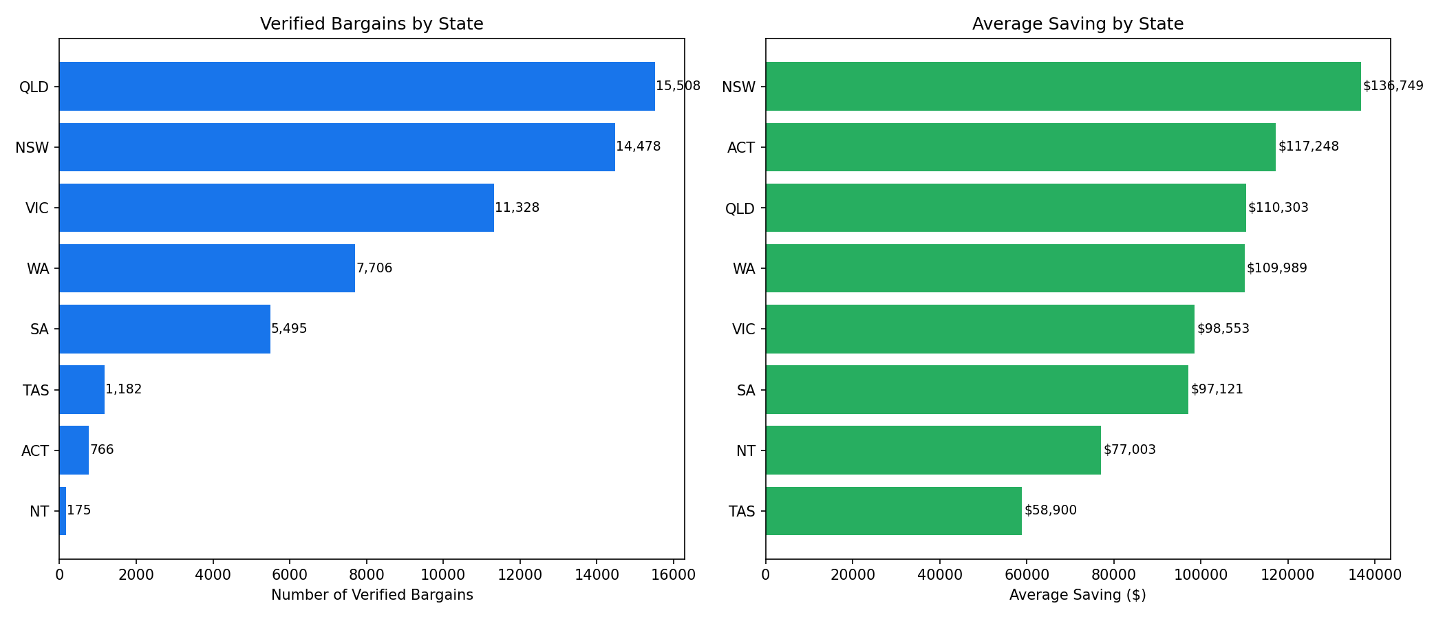 Verified bargains by state across Australia