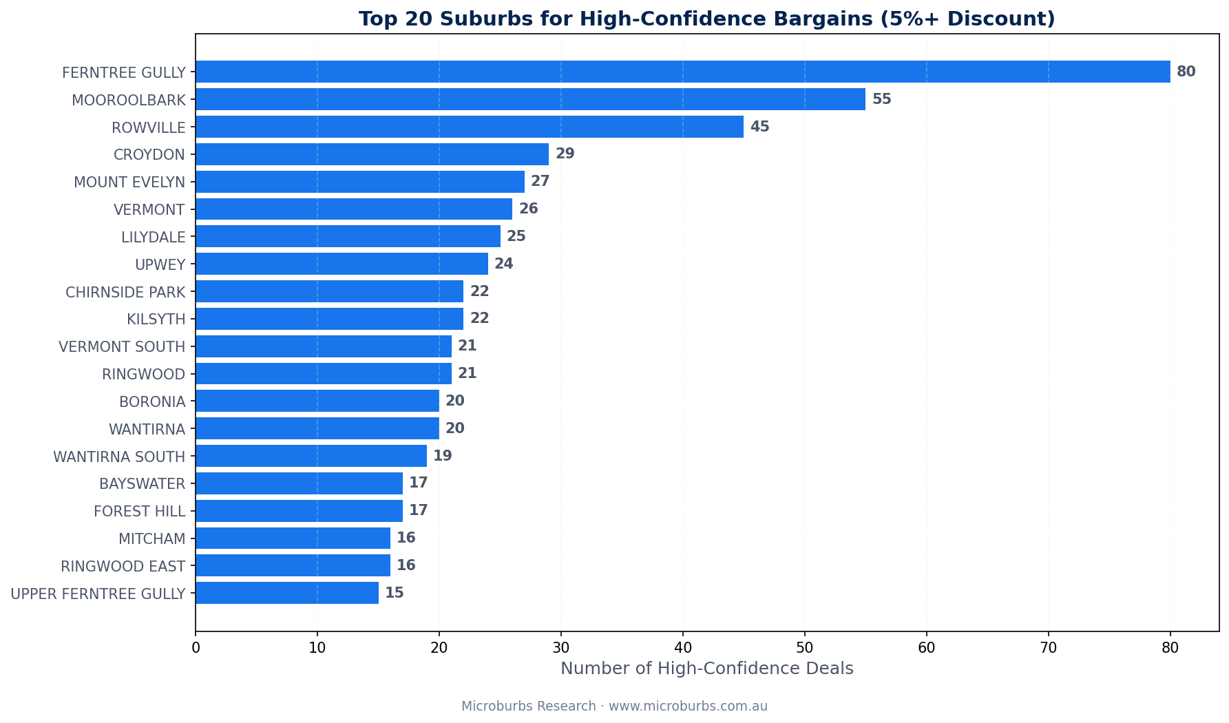 Top 10 suburbs by number of genuine bargains found by the ML model