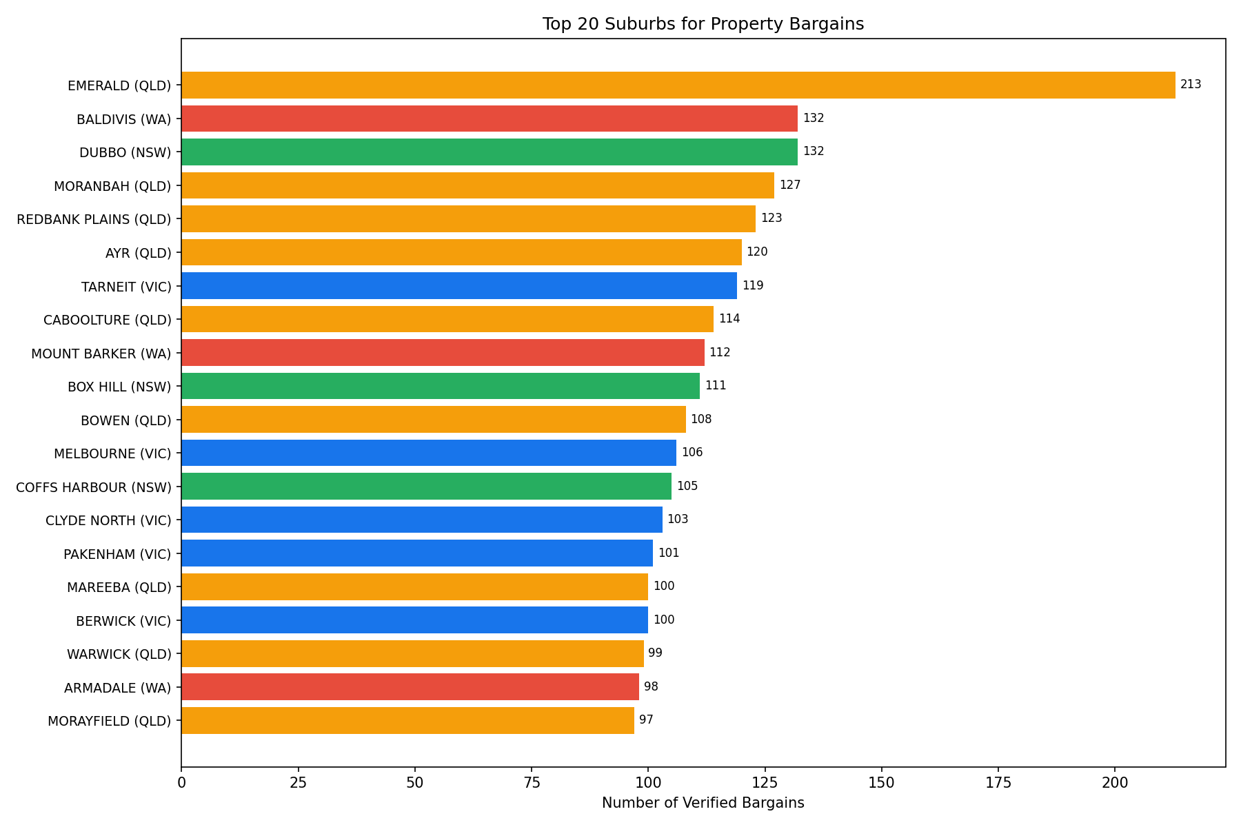 Top 10 suburbs by verified bargain count across Australia
