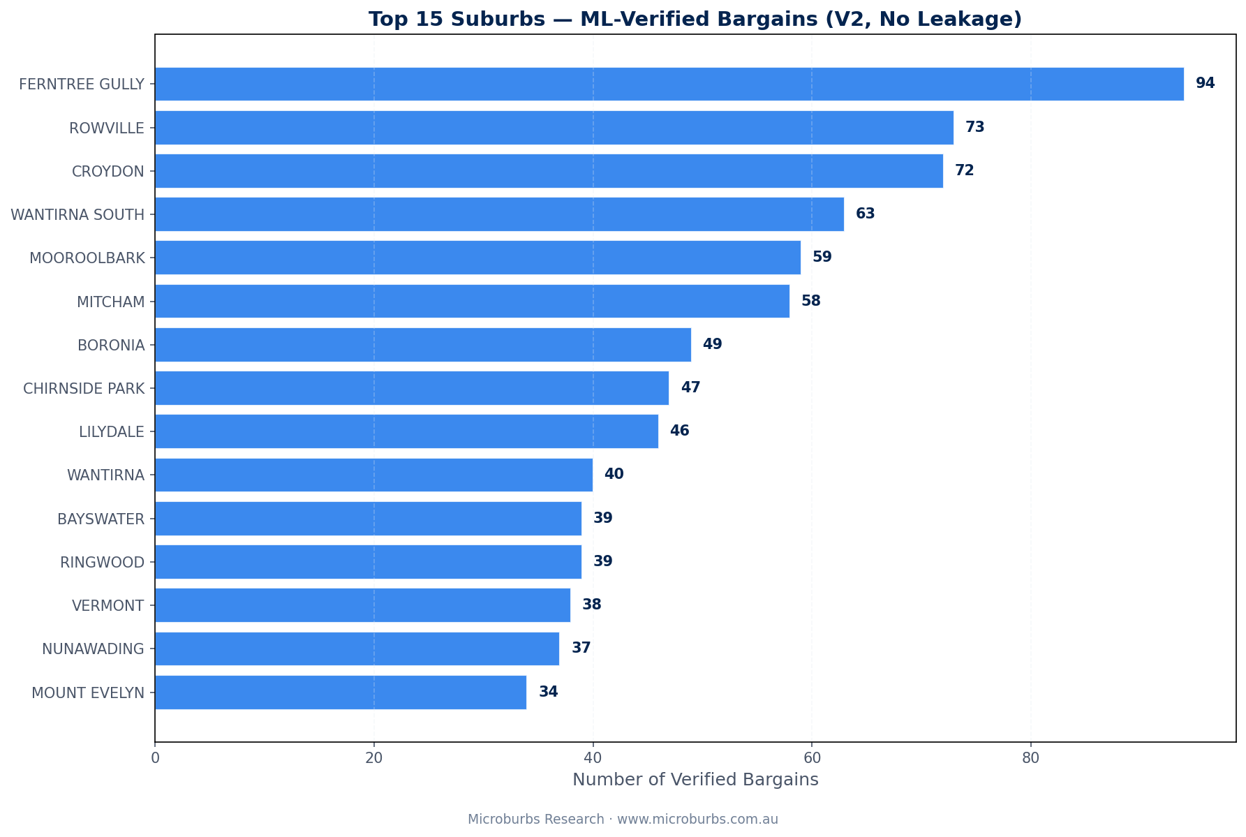Top 15 suburbs by number of genuine bargains