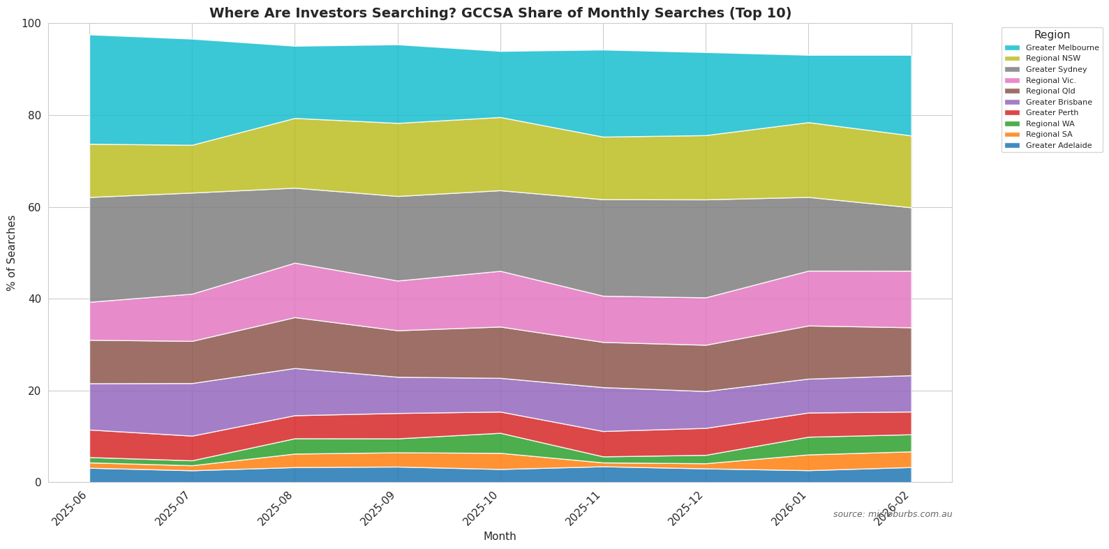 GCCSA Monthly Trends