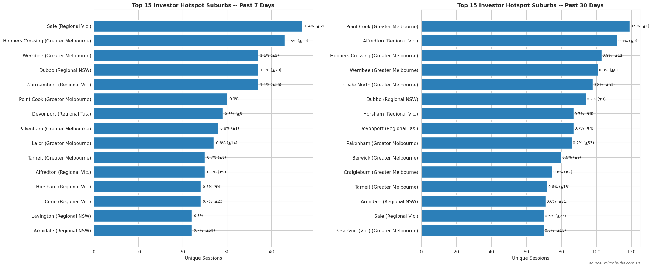 Hotspot Suburbs