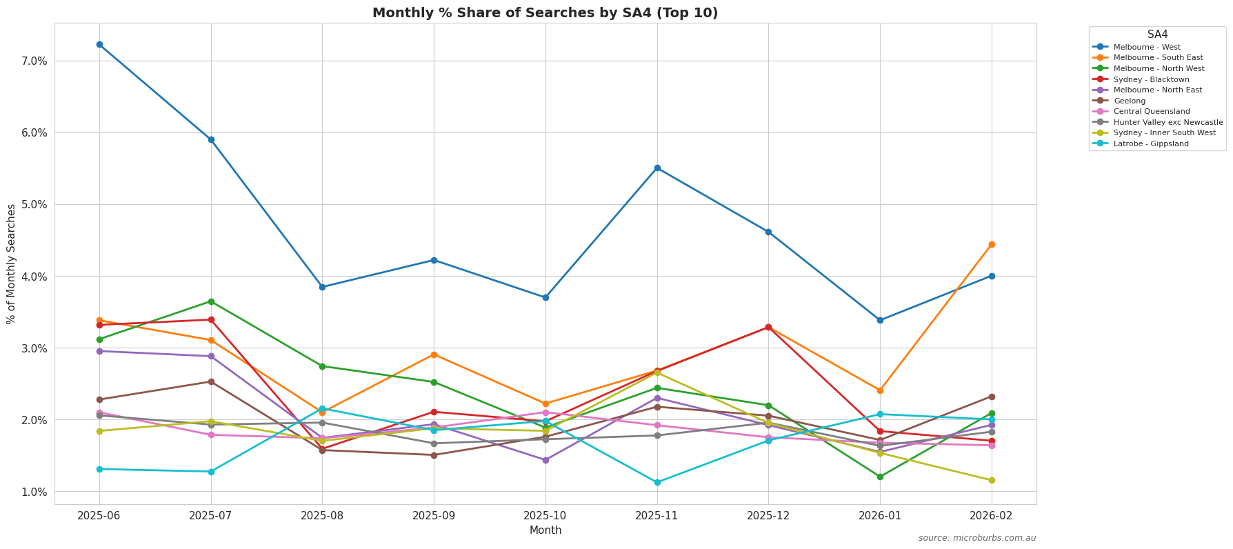 SA4 Monthly Trends