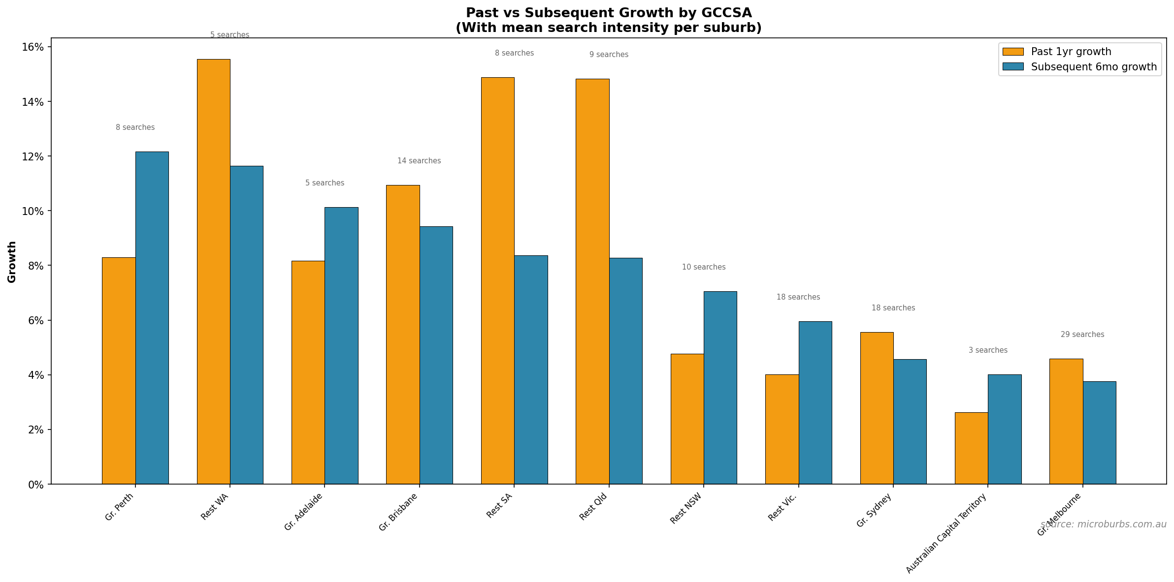 Past vs subsequent growth by GCCSA