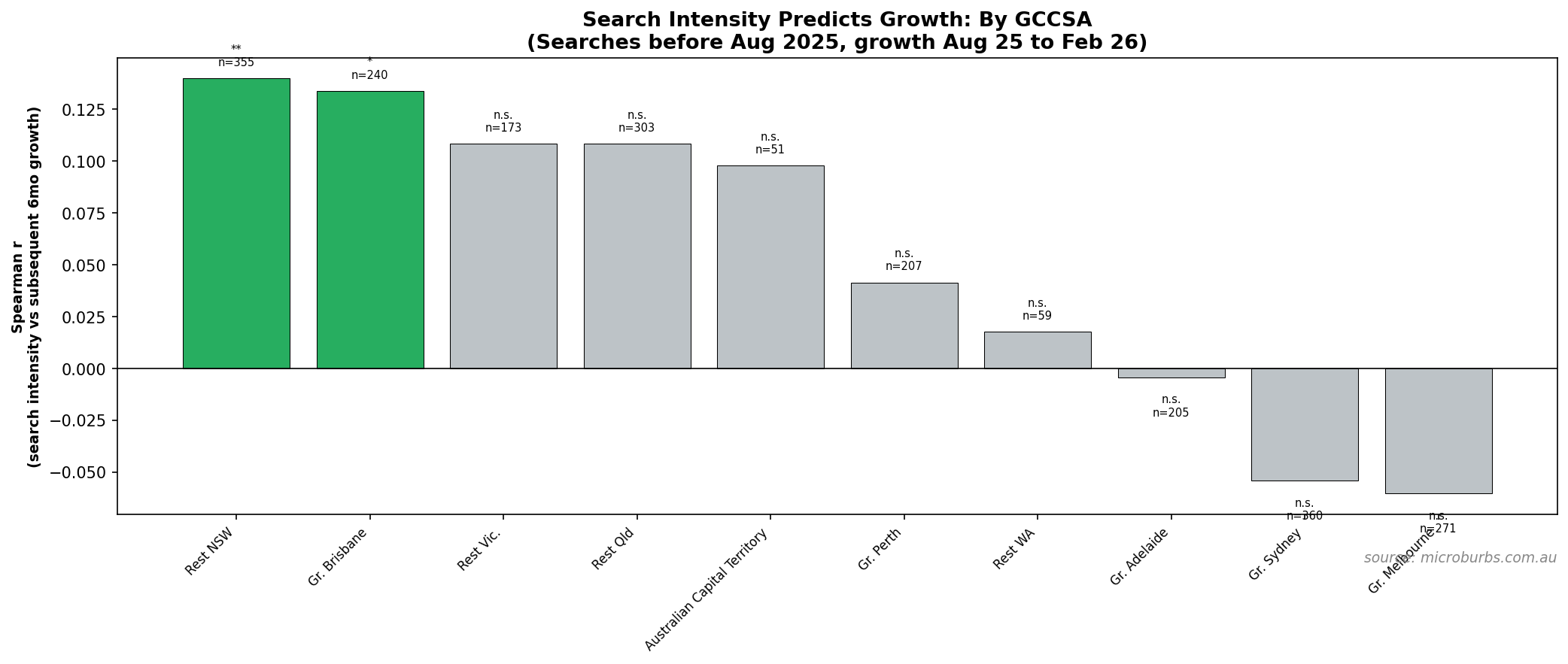 Per-GCCSA search vs growth correlations