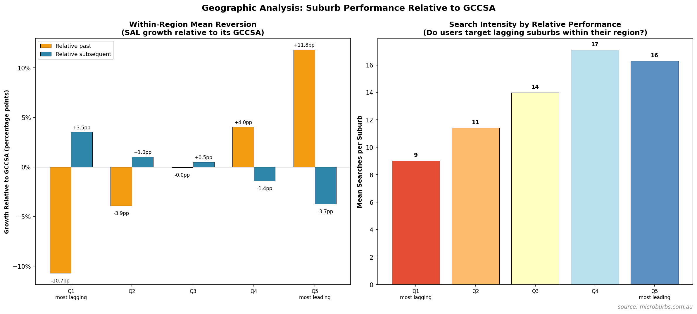 GCCSA-relative quintile analysis