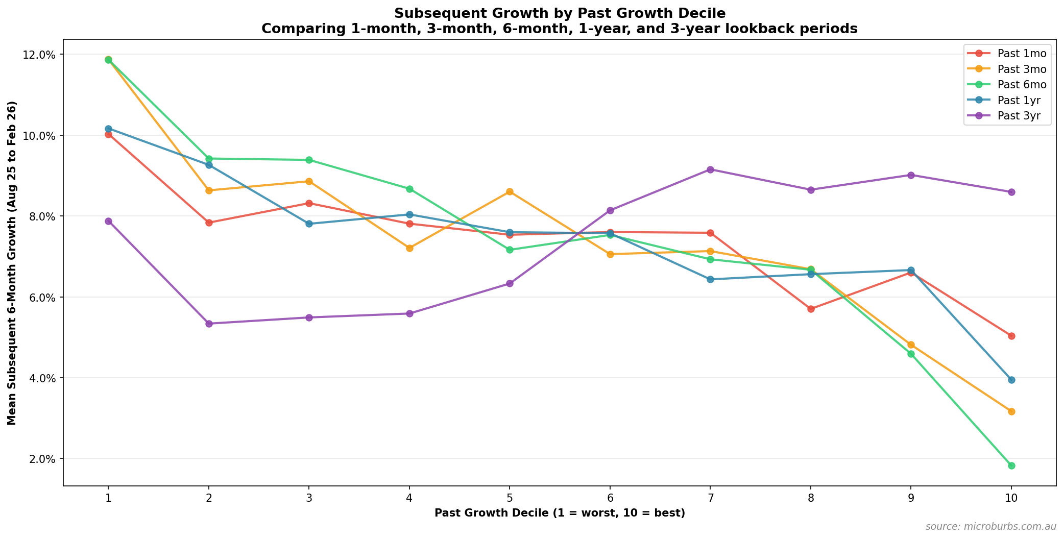Multi-period decile comparison