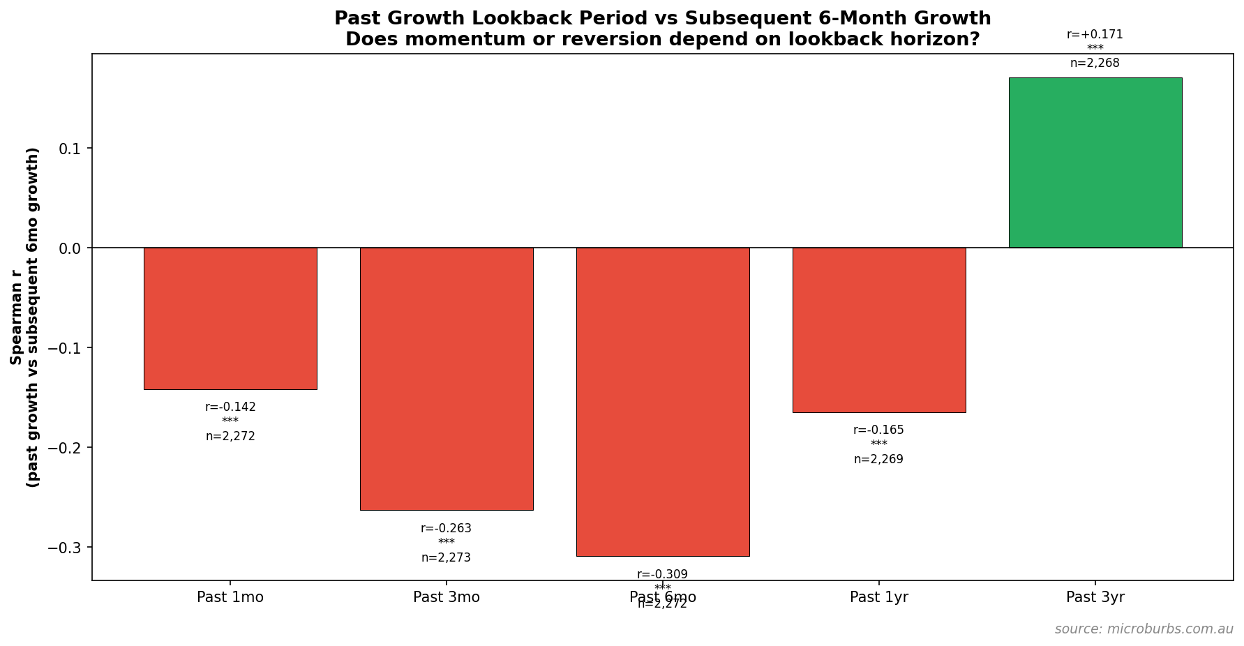 Past lookback period correlations