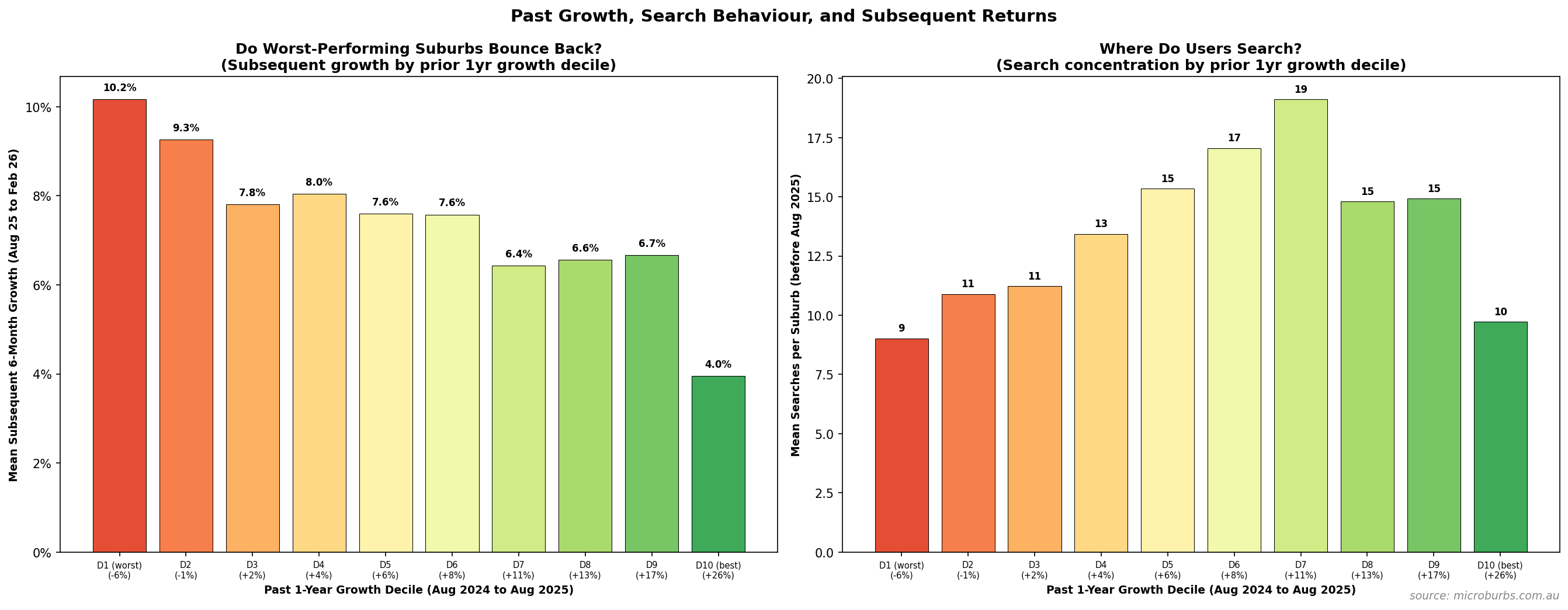 Past 1yr growth deciles vs subsequent growth