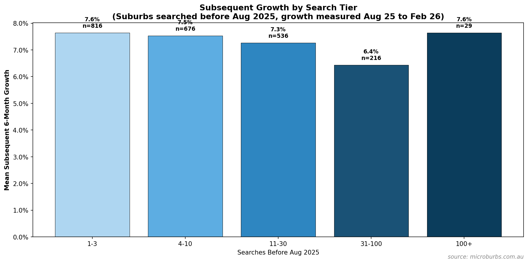 Subsequent growth by search tier