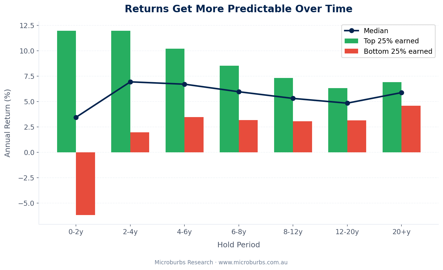 Bar chart showing the gap between top 25% and bottom 25% returns narrowing as hold period increases