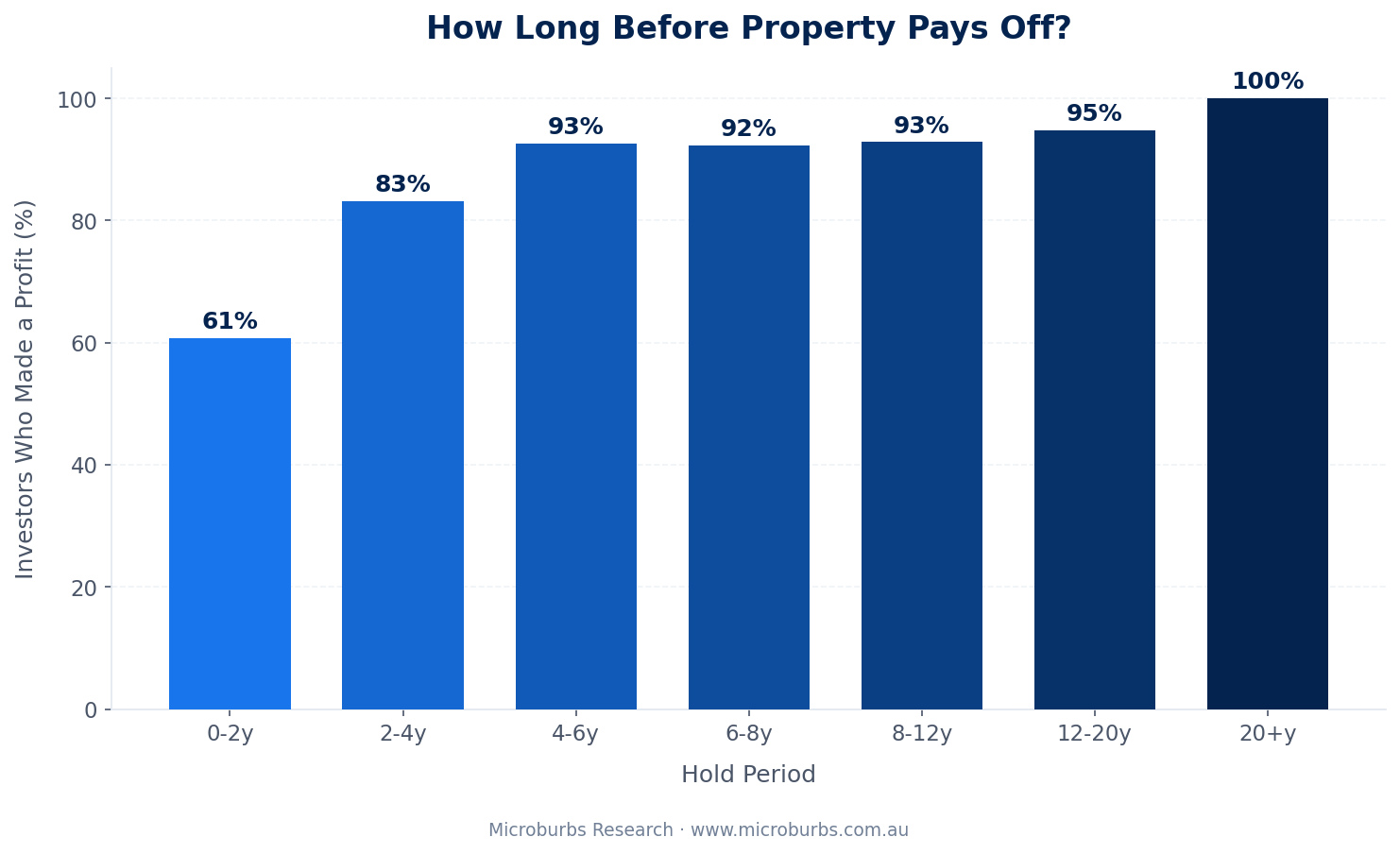 Bar chart showing profit rate climbing from 61% at 0-2 years to 100% at 20+ years