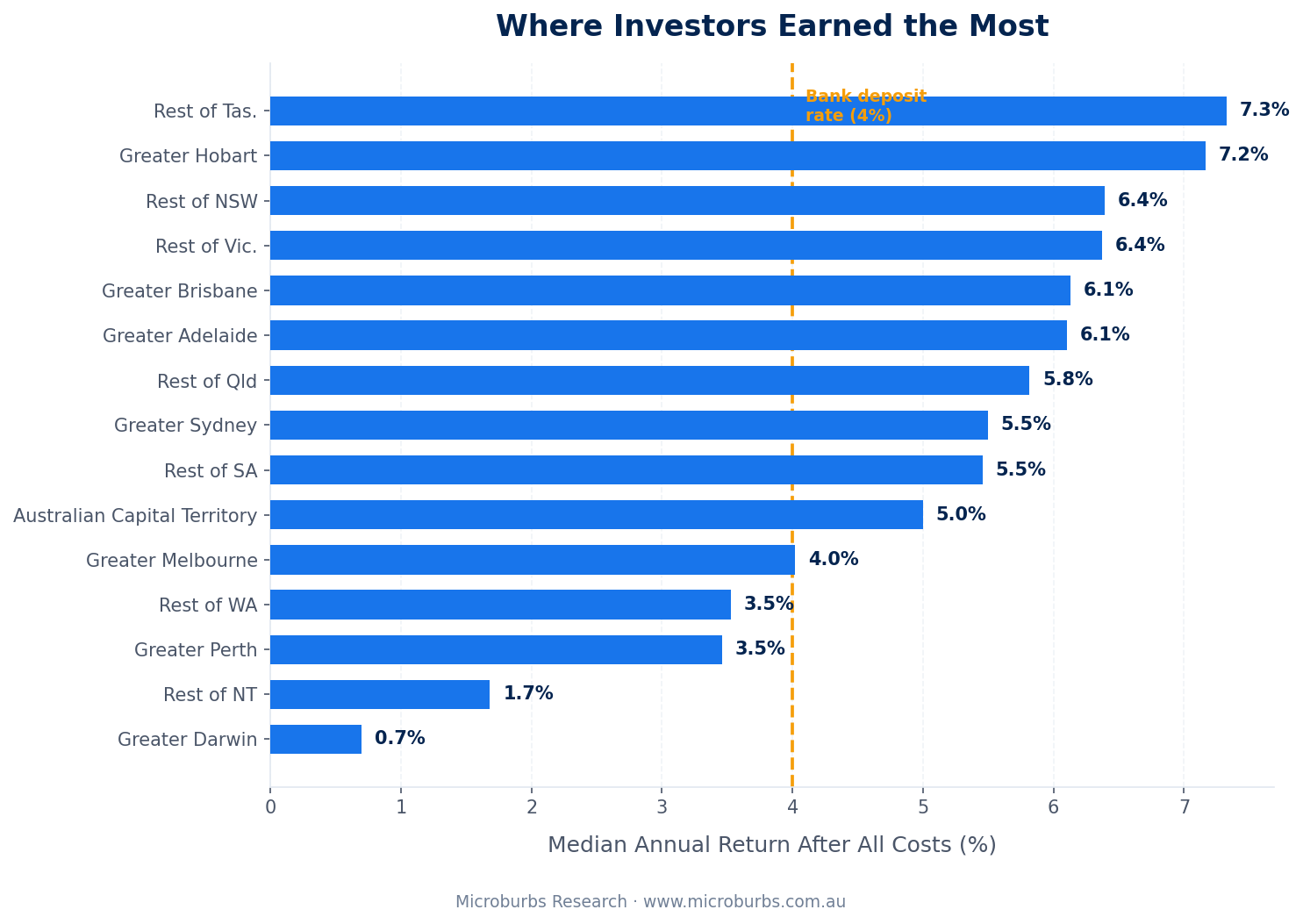 Bar chart showing median annual returns by region. Tasmania leads at 7.3%, Darwin trails at 0.7%.