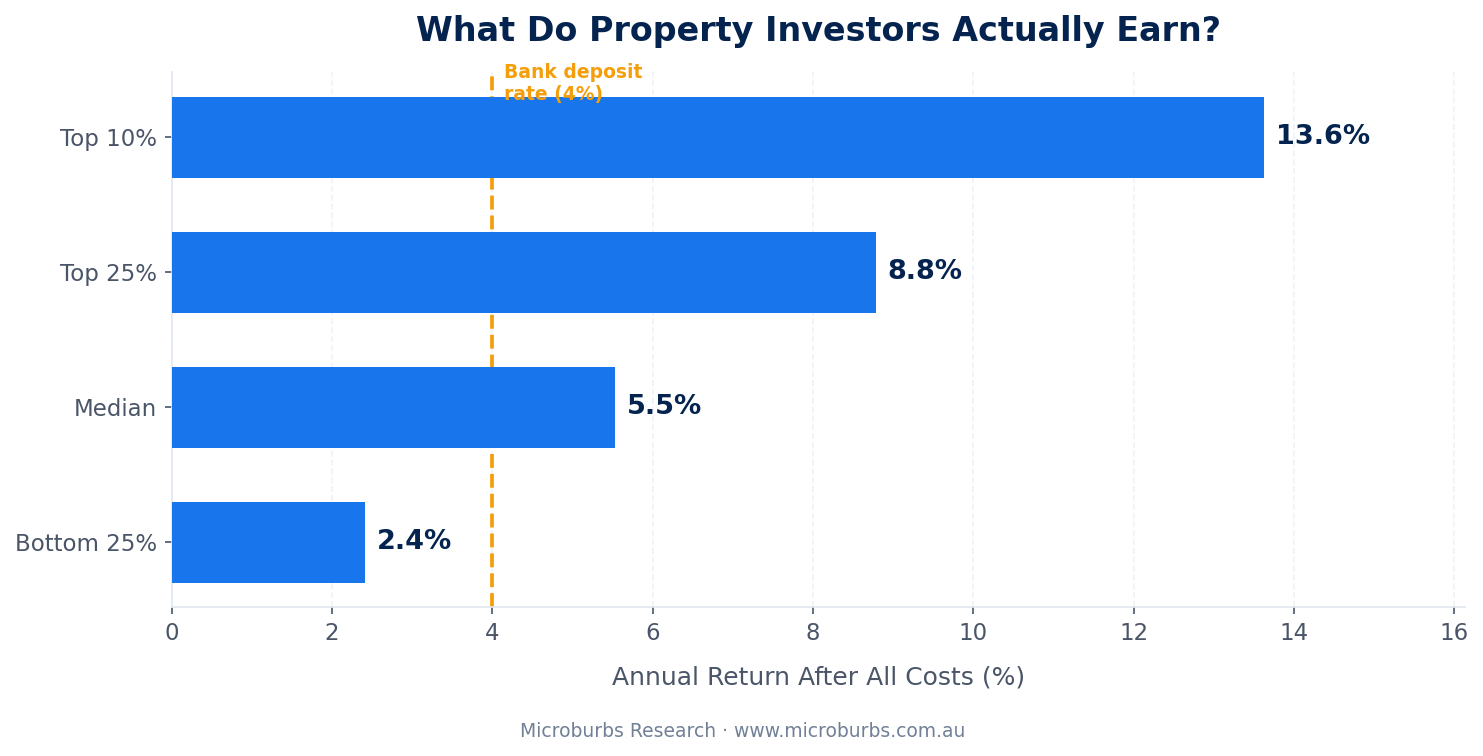 What property investors actually earn. Top 10% earn 13.6%, top 25% earn 8.8%, median earns 5.5%, bottom 25% earn 2.4%.