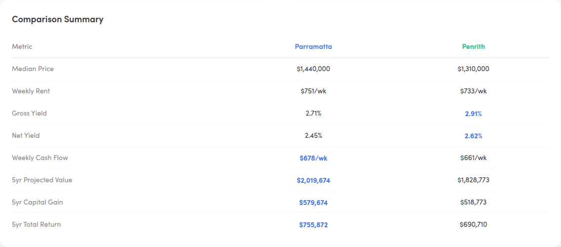 Comparison summary table showing Parramatta vs Penrith with metrics like median price, yield, cash flow, and 5-year projections