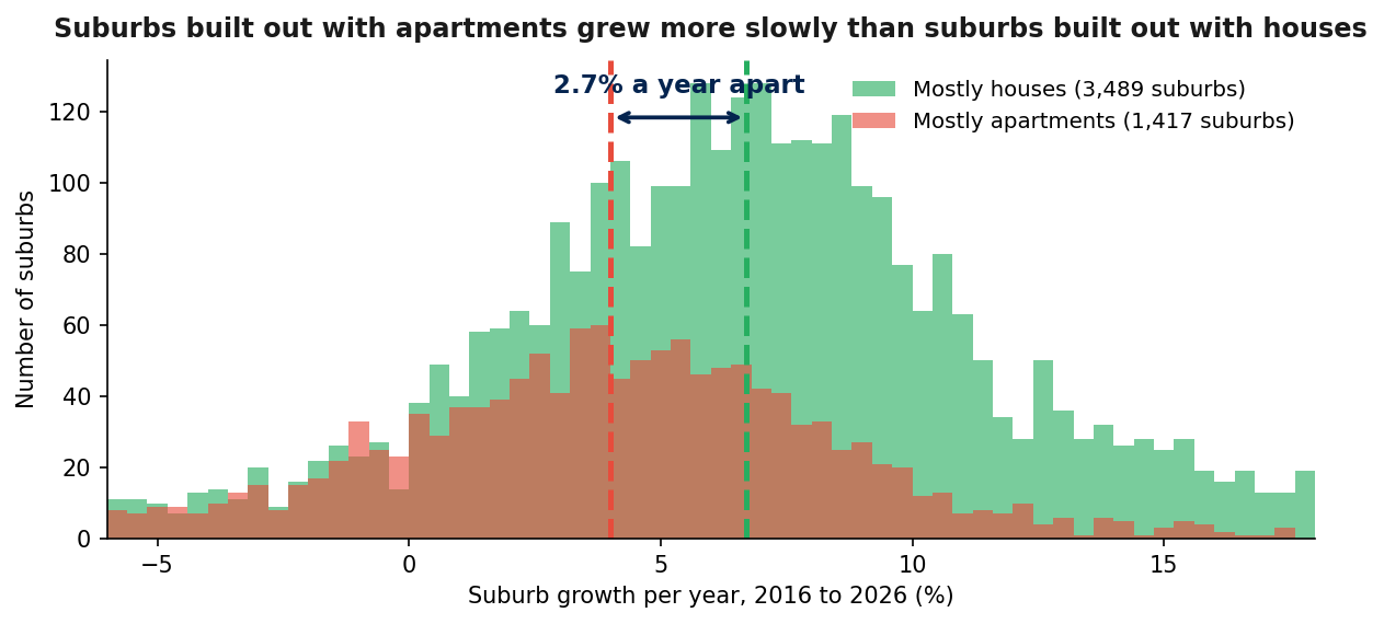 Two overlapping distributions of suburb growth, with the mostly-houses group sitting about 2.7 points a year to the right of the mostly-apartments group