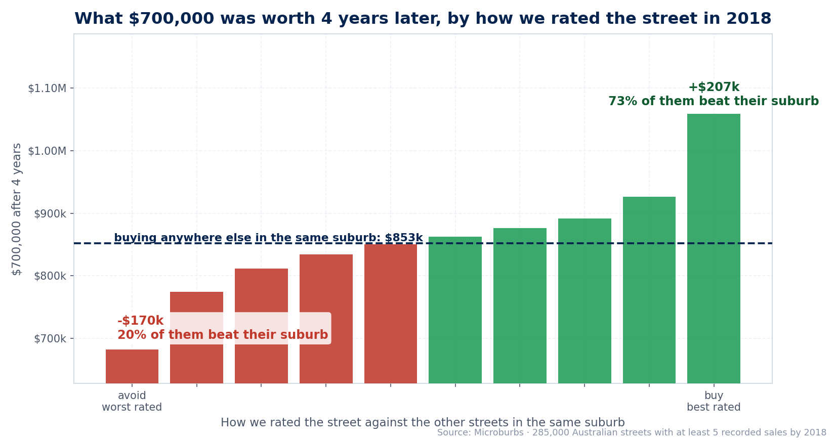 $700,000 put into the streets Microburbs rated best in 2018 was worth $1.06 million four years later, against $853,000 for the same money anywhere else in the same suburb