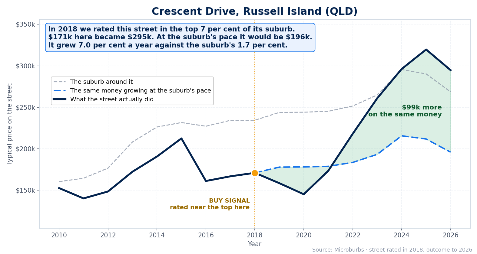 Crescent Drive, Russell Island (Queensland): rated in the top 7 per cent of its suburb in 2018, worth $99,000 more than the same money at the suburb's pace