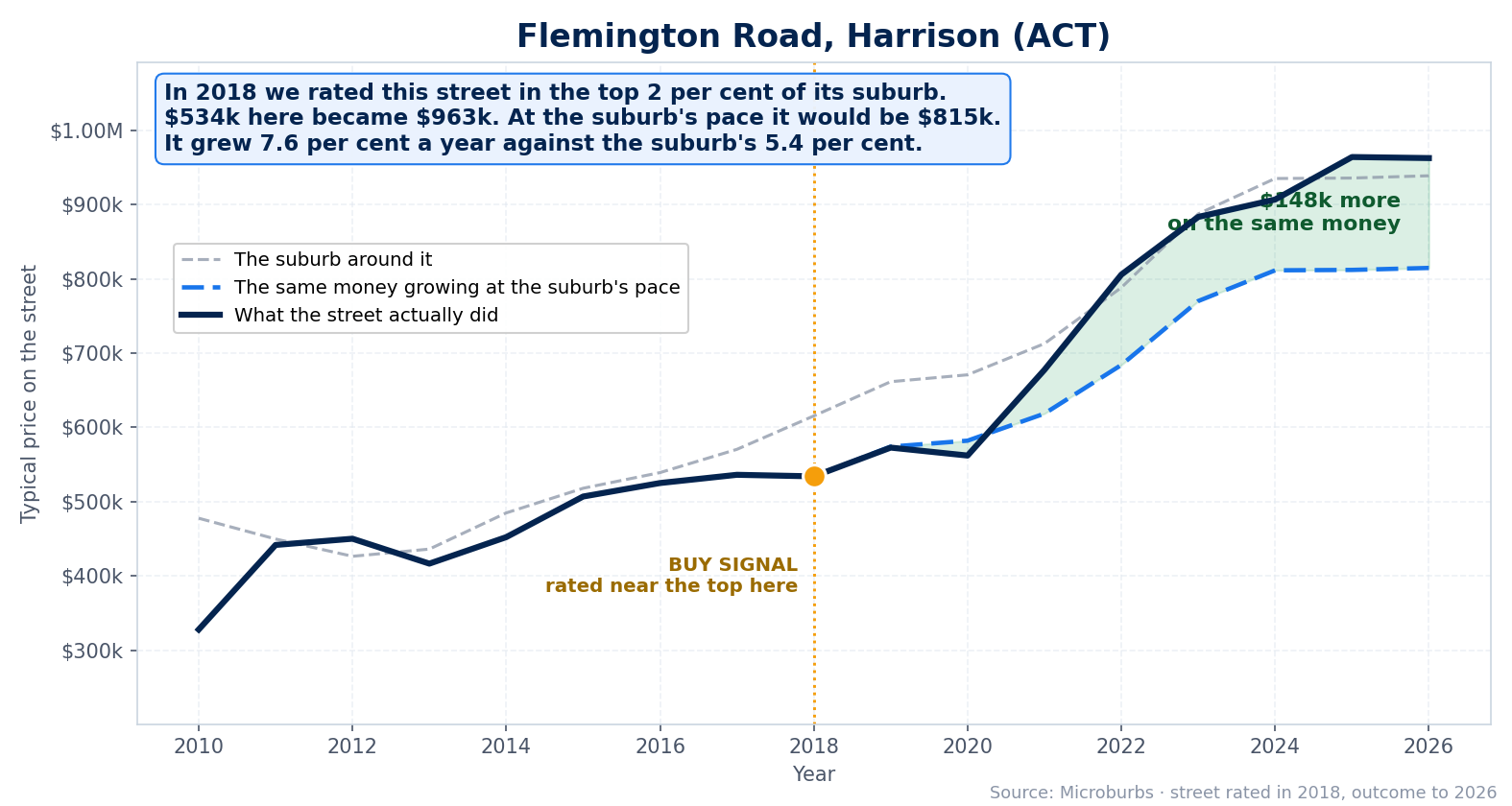 Flemington Road, Harrison (Canberra): rated in the top 2 per cent of its suburb in 2018, worth $148,000 more than the same money at the suburb's pace