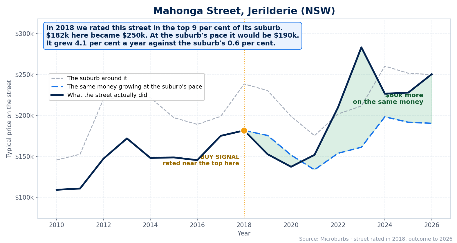 Mahonga Street, Jerilderie (New South Wales): rated in the top 9 per cent of its suburb in 2018, worth $60,000 more than the same money at the suburb's pace