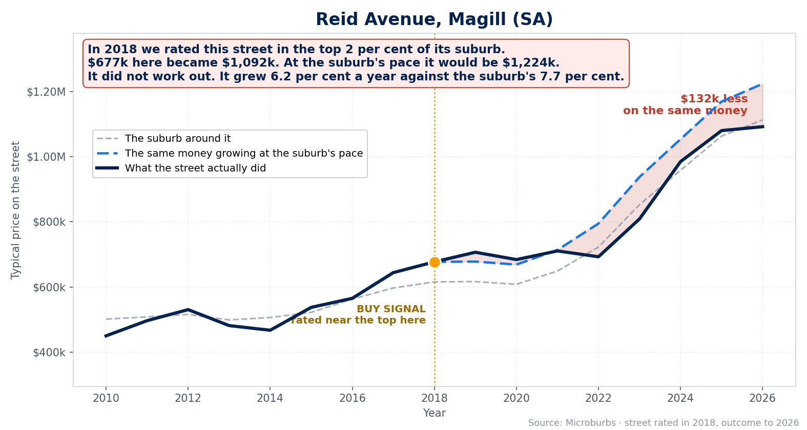 Reid Avenue, Magill (South Australia): rated in the top 2 per cent of its suburb in 2018, and it did not work out, finishing $132,000 behind the suburb's pace