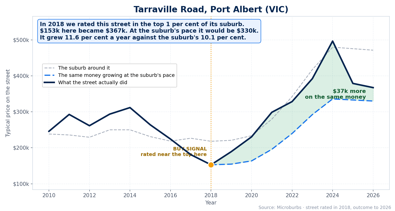 Tarraville Road, Port Albert (Victoria): rated in the top 1 per cent of its suburb in 2018, worth $37,000 more than the same money at the suburb's pace