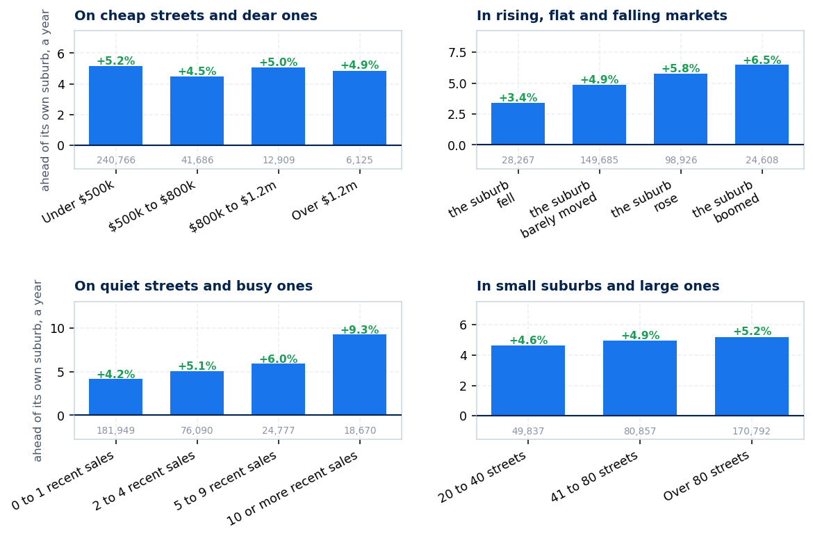 Four bar charts: the street edge holds on cheap and dear streets, in falling and booming markets, on quiet and busy streets, in small and large suburbs