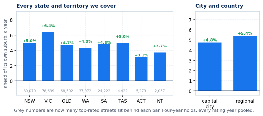 Bar charts: the street edge is positive in every state, on real resales and on street prices, in capital cities and regional areas