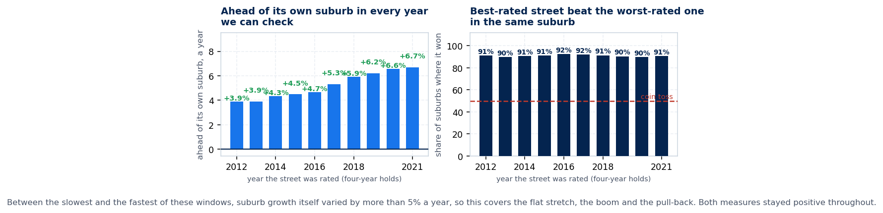 Two bar charts: the best-rated streets finished ahead of their own suburb in every rating year from 2012 to 2021, on real resales and on street prices