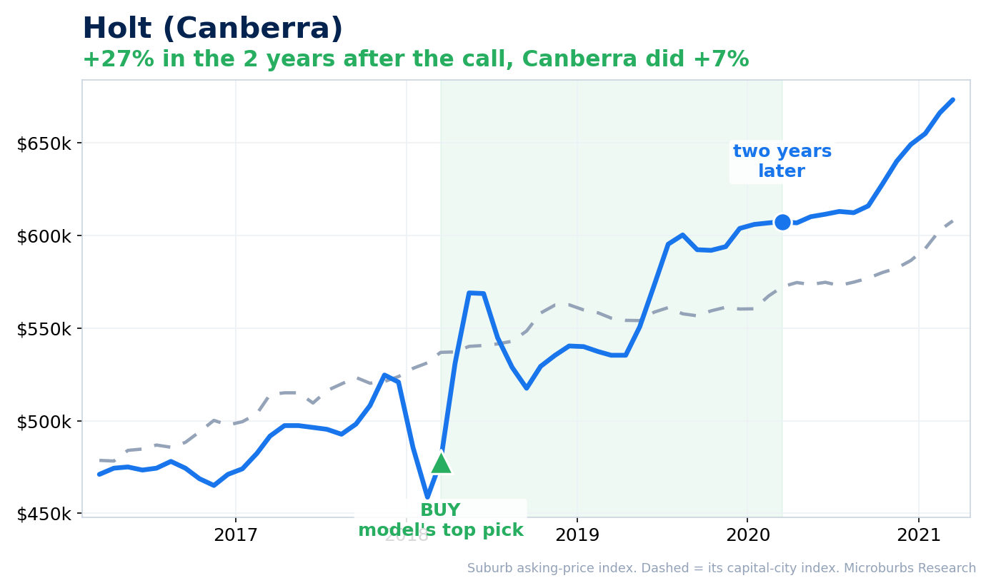 Holt Canberra: model buy, then two years later