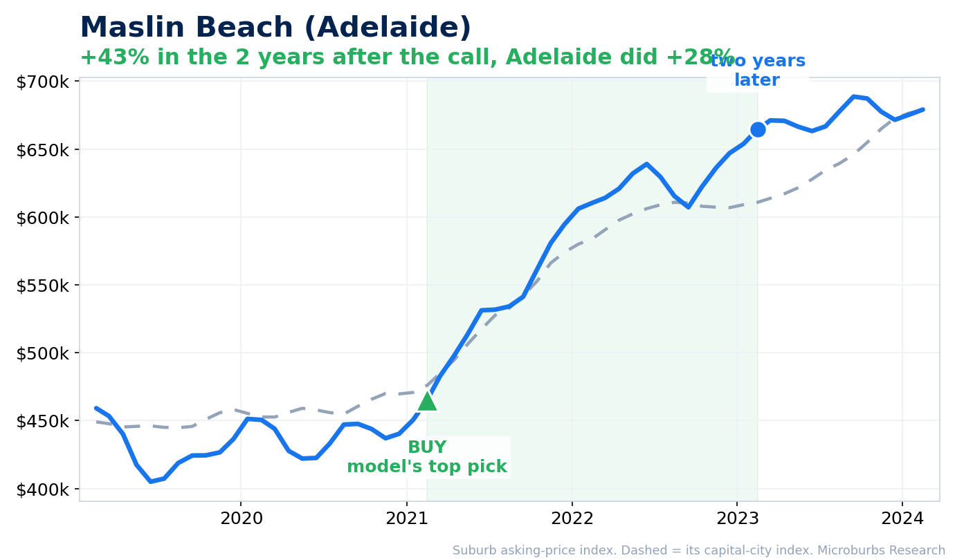 Maslin Beach Adelaide: model buy, then two years later