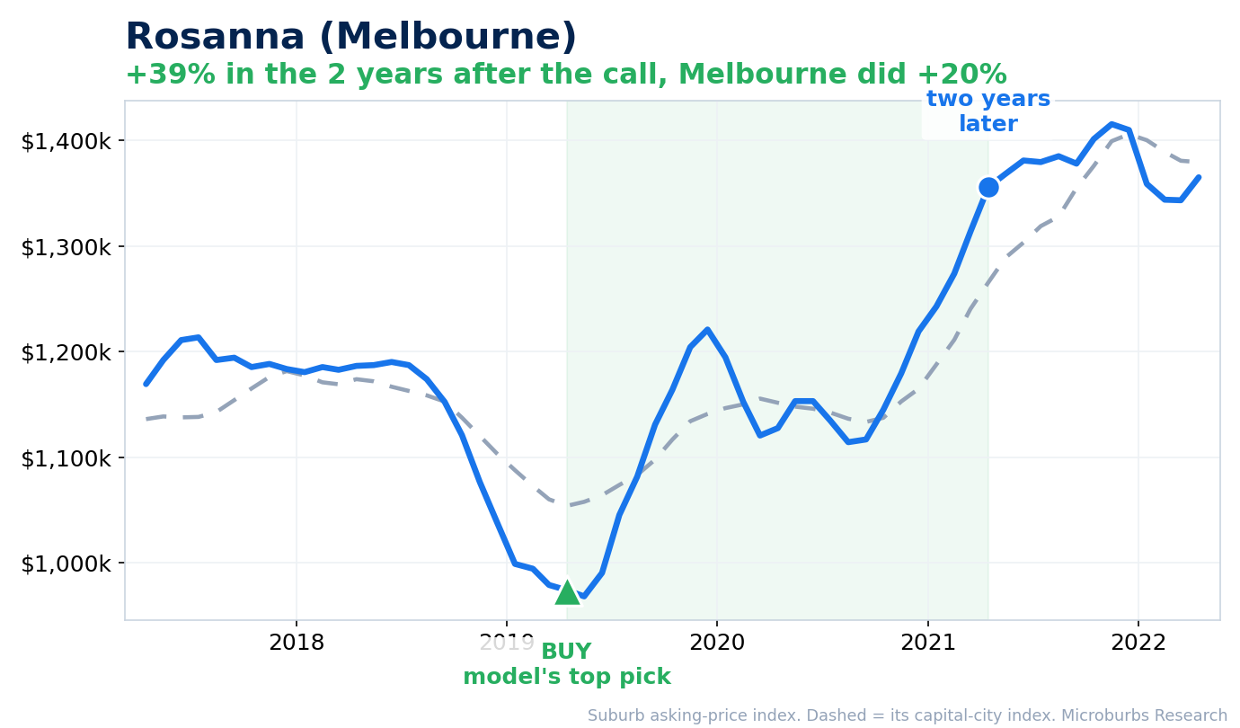 Rosanna Melbourne: model buy, then two years later