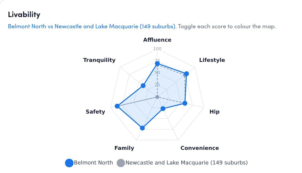 Livability scorecard for Belmont North, rated against 149 suburbs in Newcastle and Lake Macquarie