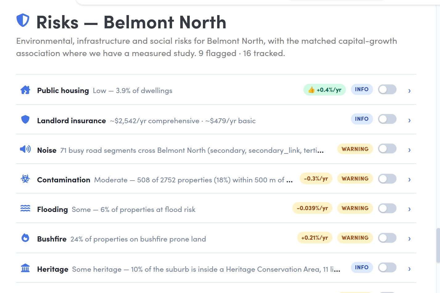 The risk section of the Belmont North report: sixteen risks tracked, nine flagged, most showing their measured effect on growth