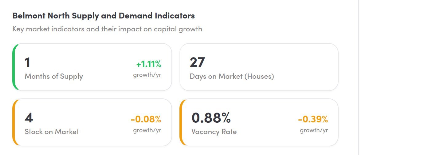 Supply and demand indicators for Belmont North, with the capital-growth impact shown against the ones that move prices