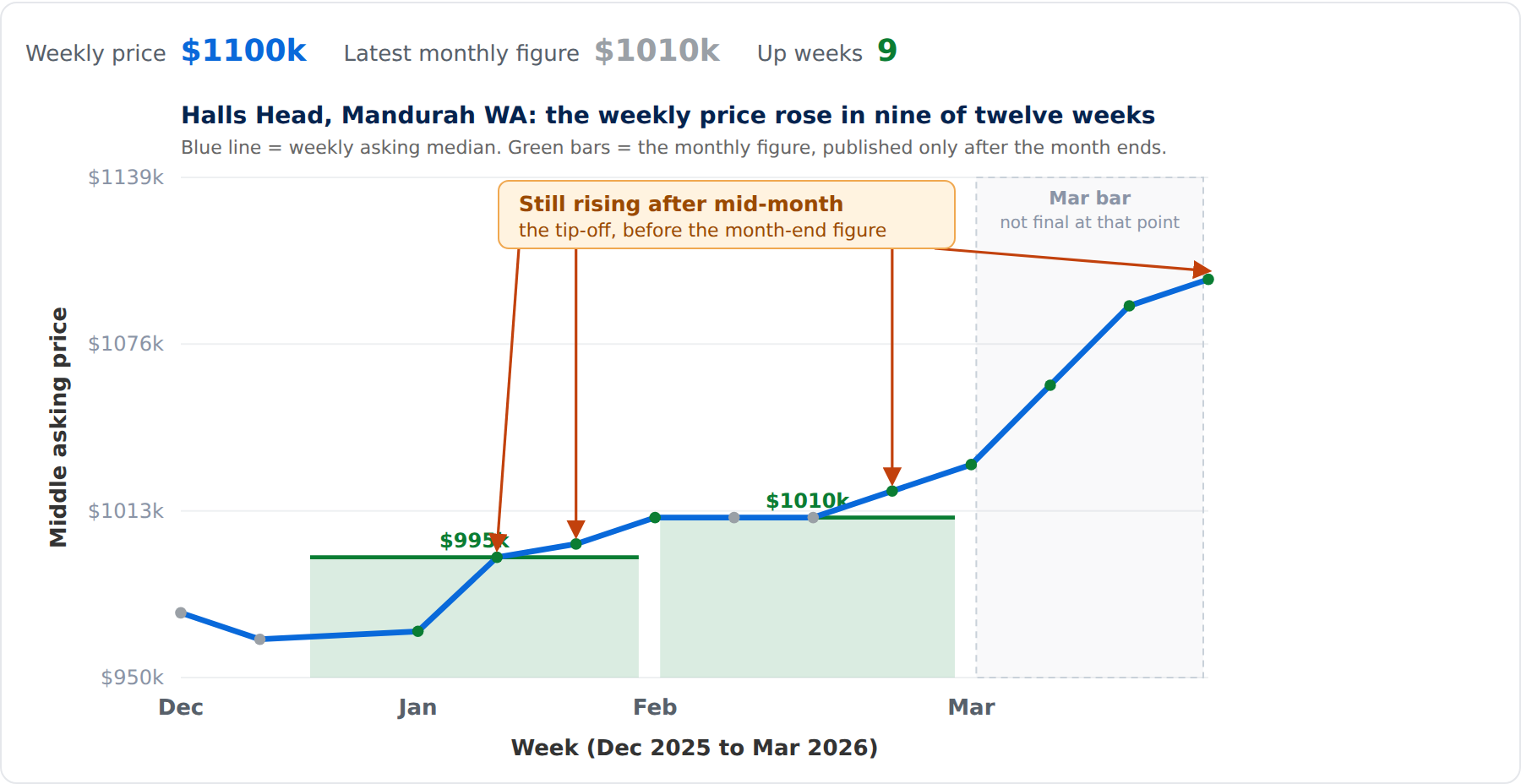 Halls Head, Mandurah WA weekly asking median rising in nine of the twelve weeks from December 2025 to March 2026. The blue weekly line rises through the green monthly bars, with arrows on the late-month weeks where it is still rising.