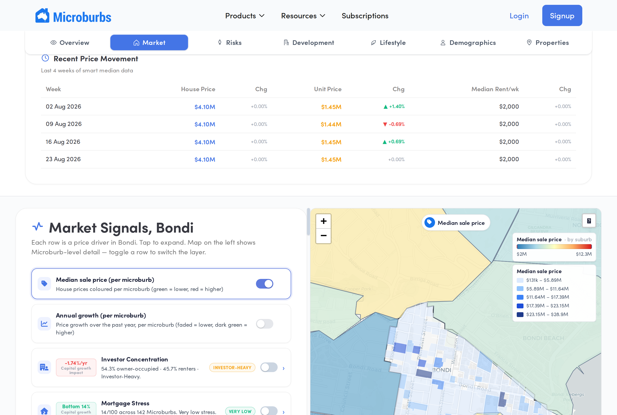 The Microburbs market view for Bondi
in Sydney, showing the price drivers on the left and a street-level map on the right