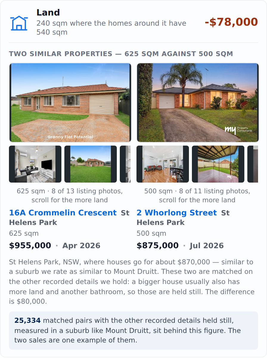 One row of a real valuation report: Land, 240 sqm where the homes around it have 540 sqm, minus $78,000, with the two real sales underneath it in St Helens Park, NSW: 16A Crommelin Crescent on 625 sqm sold for $955,000 in April 2026 and 2 Whorlong Street on 500 sqm sold for $875,000 in July 2026, a difference of $80,000.