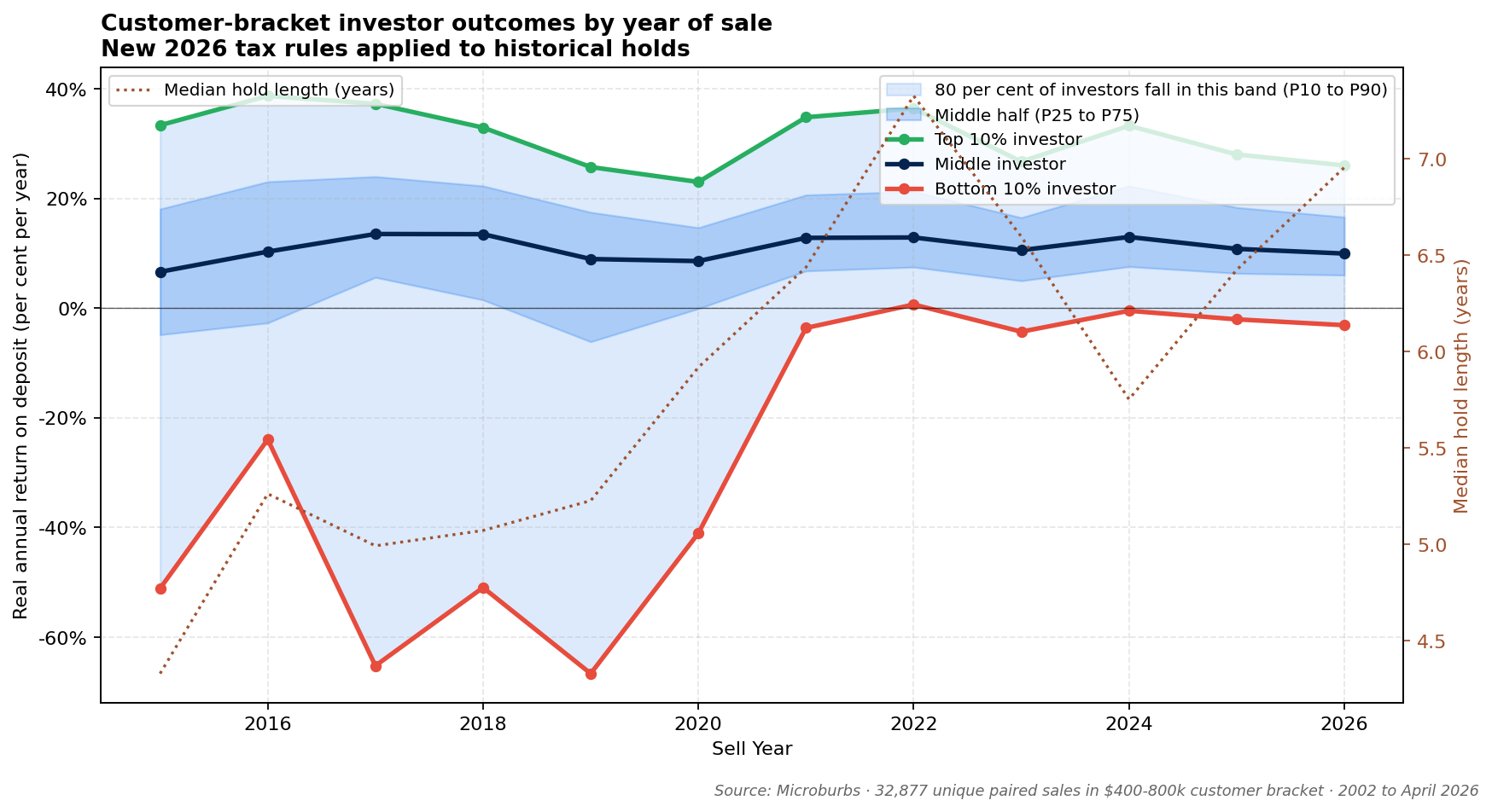 Customer-bracket investor outcomes under the new tax rules, split by year of sale from 2015 to 2026, showing the best-10-in-100 investor return ranging between 22 and 38 per cent per year