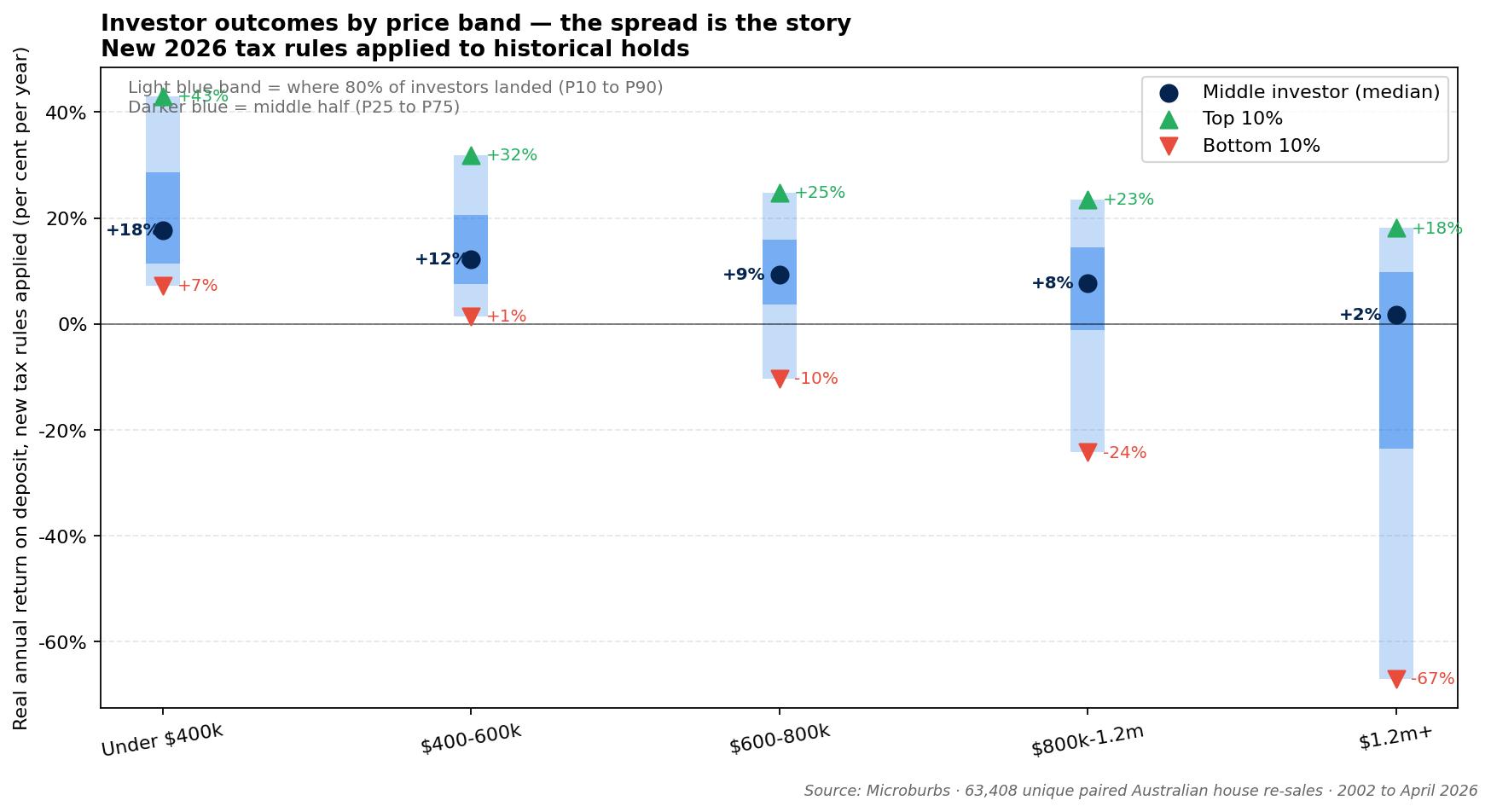 Investor outcomes by price band, new rules applied. For each band the best 10%, middle, and worst 10% are plotted.