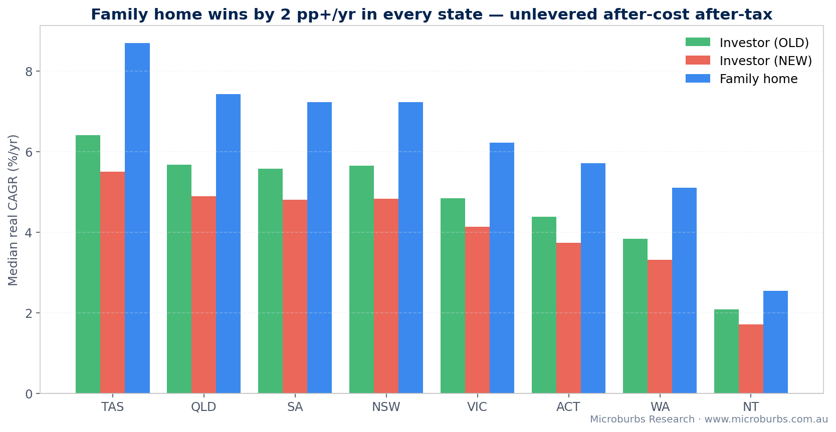 Median real return on deposit by state under three scenarios: old rules, new rules, family home.