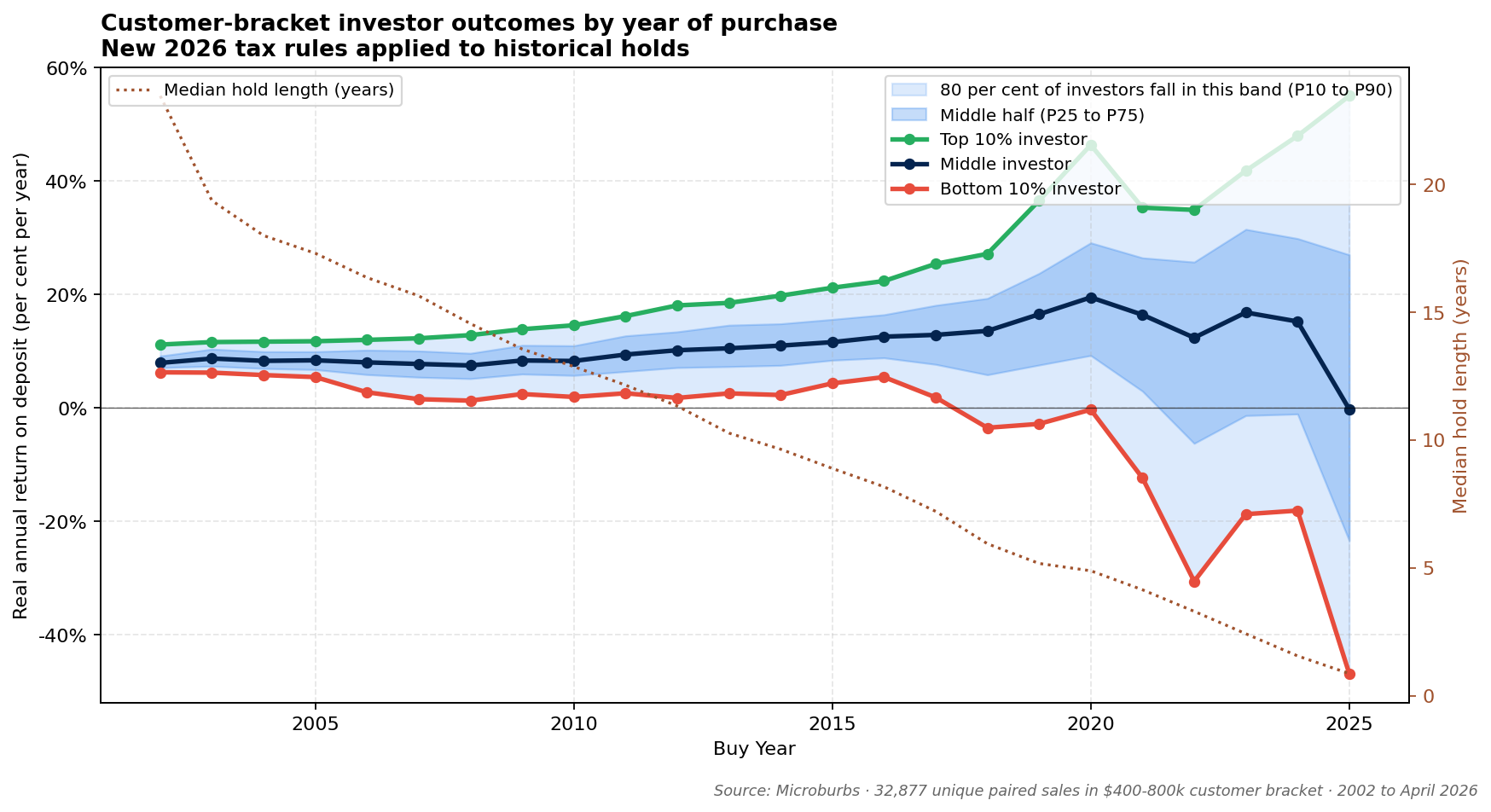 Customer-bracket investor outcomes by year of purchase 2003 to 2025, new rules applied. Long-hold 2000s buyers earn a steady 9-13 per cent per year. Recent short-hold buyers earn 30-55 per cent per year but on much shorter holds.