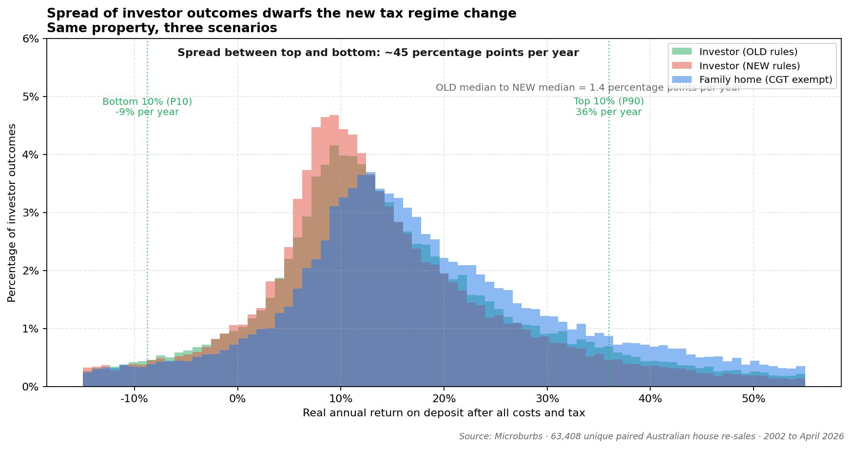 Distribution of real annual returns on deposit, three scenarios: investor old rules, investor new rules, family home. The within-each-scenario spread is far wider than the gap between scenarios.