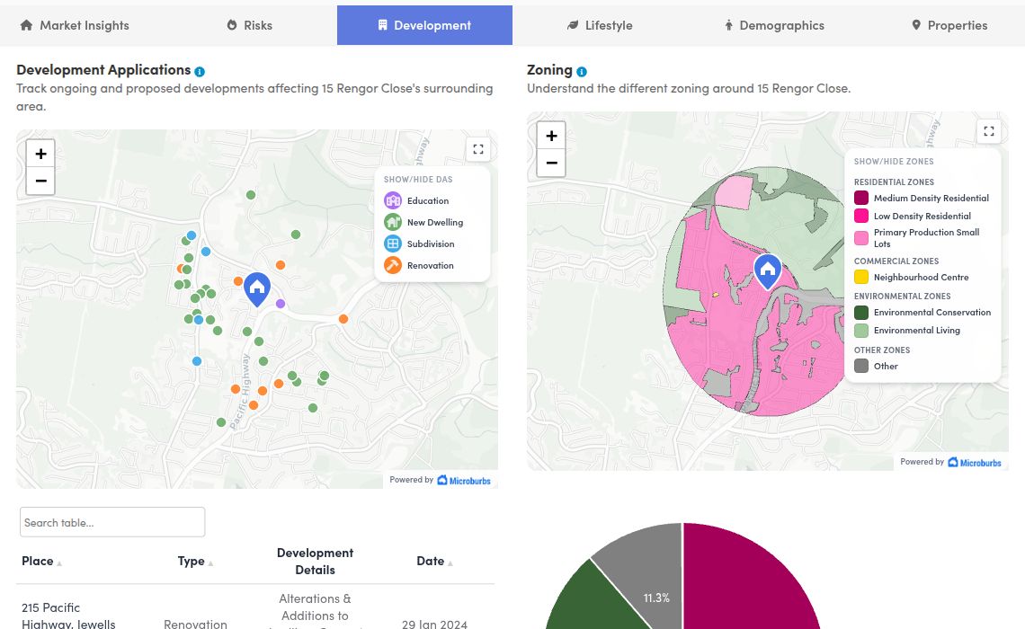 Zoning and development section of the Microburbs report